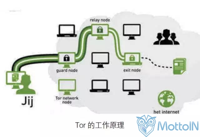 暗网的养成：Tor（洋葱路由）的故事