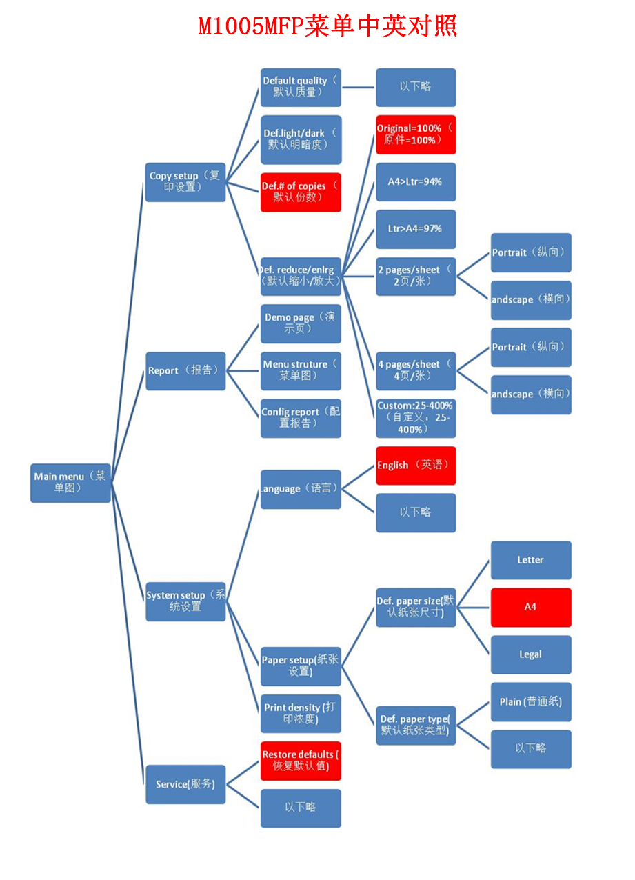 hplaserjetm1005mfp有扫描功能吗,hplaserjetm1005mfp支持什么系统