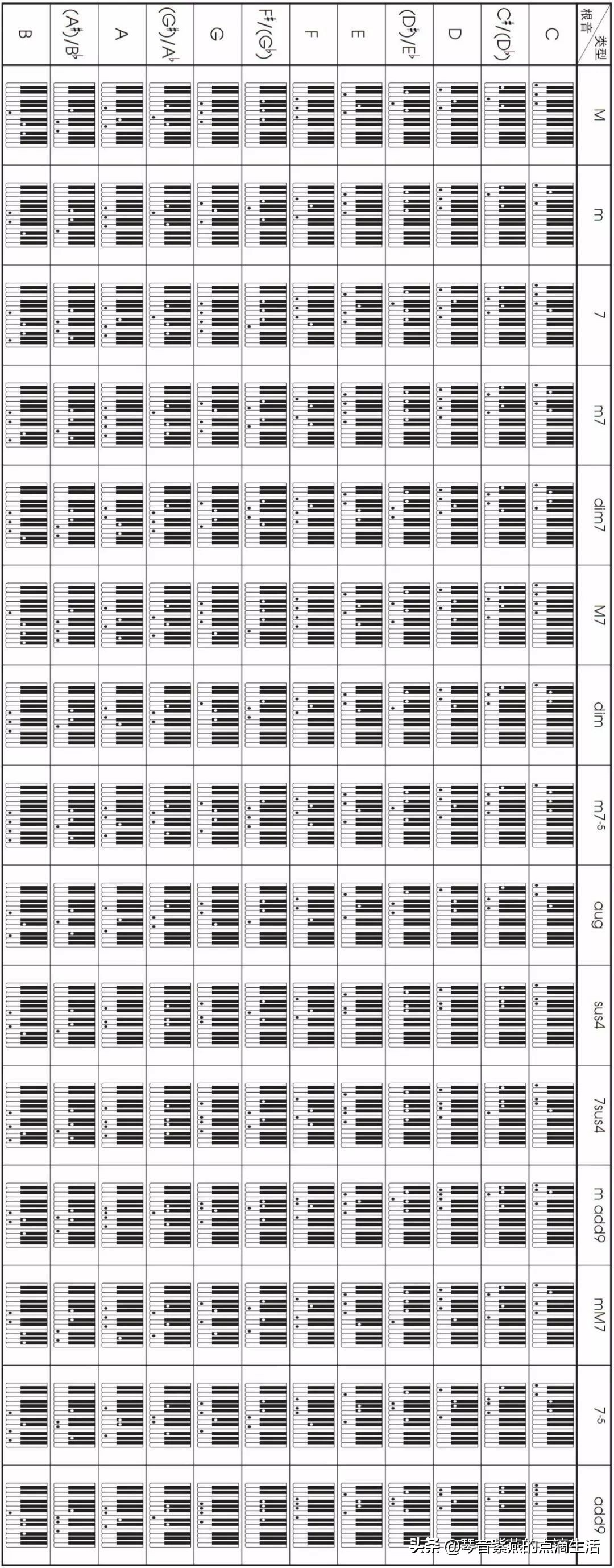 电子琴和弦入门指法图谱,电子琴初学入门指法教程三级和弦