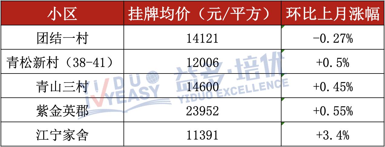 无锡250个热门小区最新房价曝光,无锡五月热门学区房价格