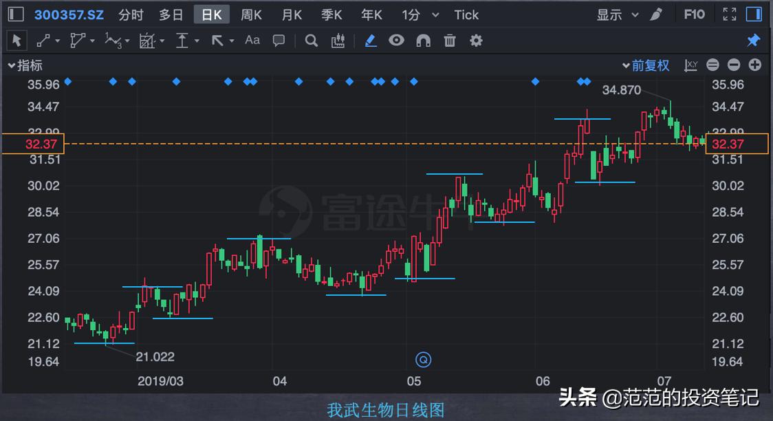 期货k线形态判断趋势,k线趋势图解大全表
