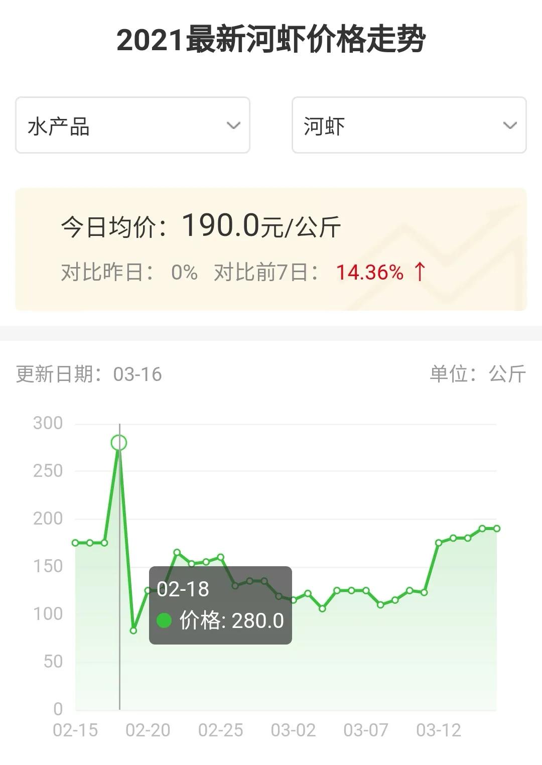 野生长臂河虾什么时候捕获最多,活虾价格大涨一天涨价近30元斤