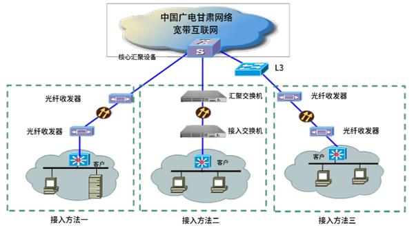 中国广电甘肃公司集客领域七大优势业务