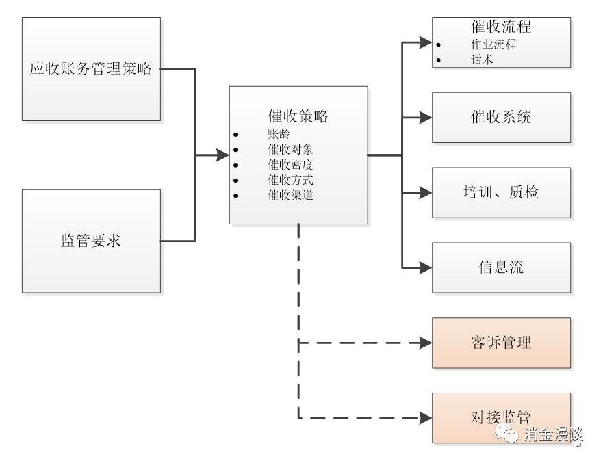 消费金融不良催收解析,新的消费金融管理办法对催收影响