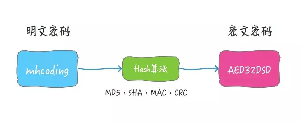 为什么密*会码**泄露：将密码明文保存在数据库是真的low