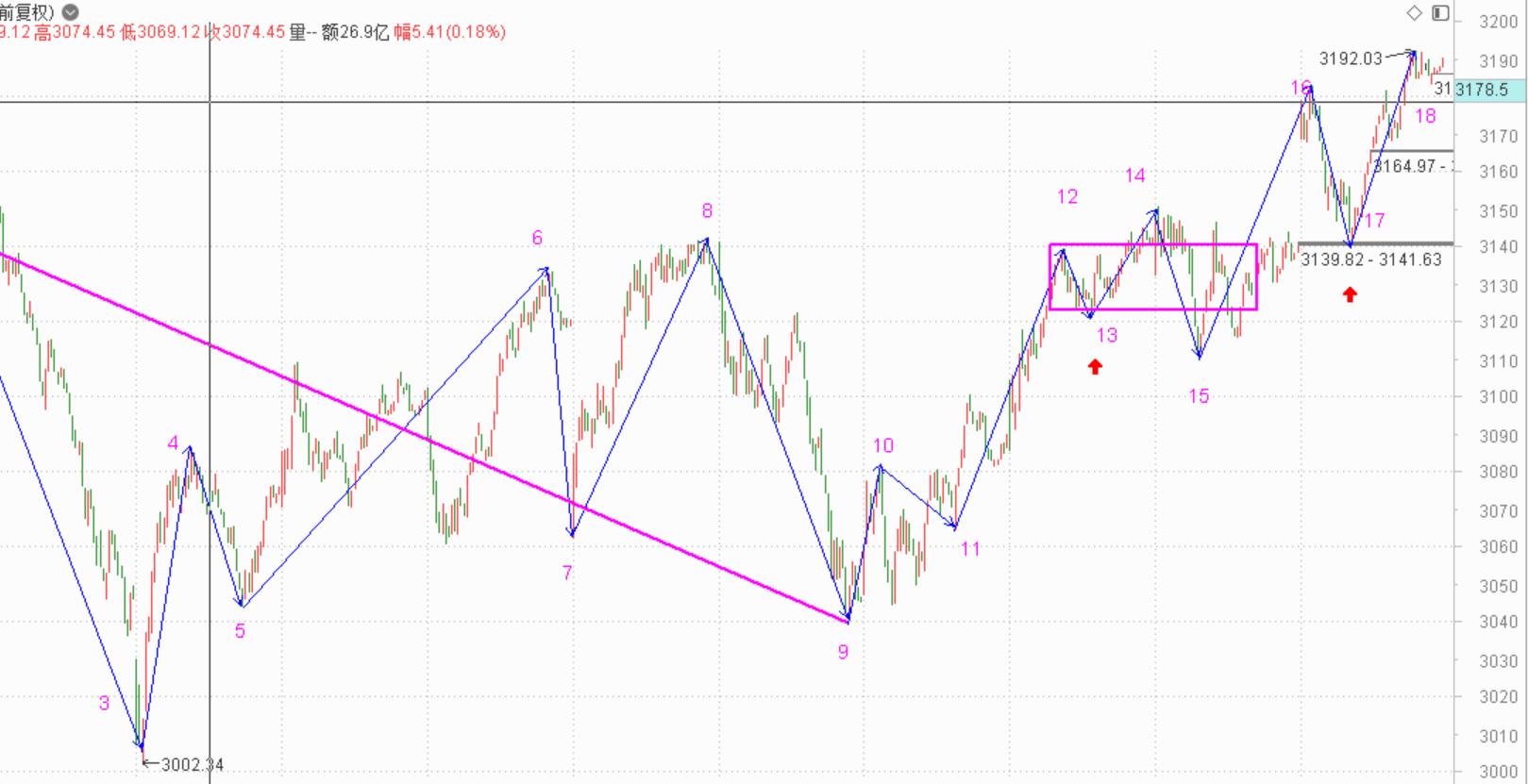 中枢还没出现,急着卖出做什么——11.05指数解析及6日策略