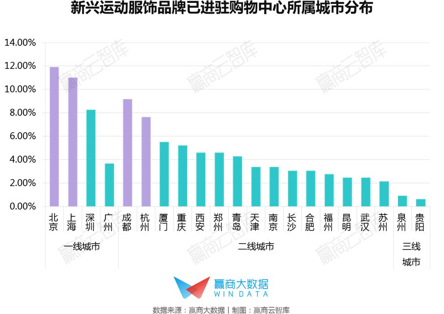 运动服饰崛起,运动服饰市场热度上升