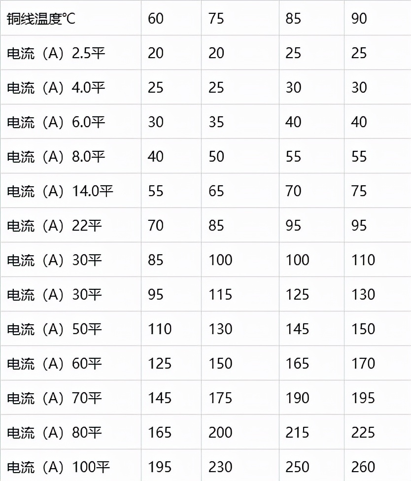 最全电缆直径和电缆流过电流,国标电缆线芯直径电流功率对照表