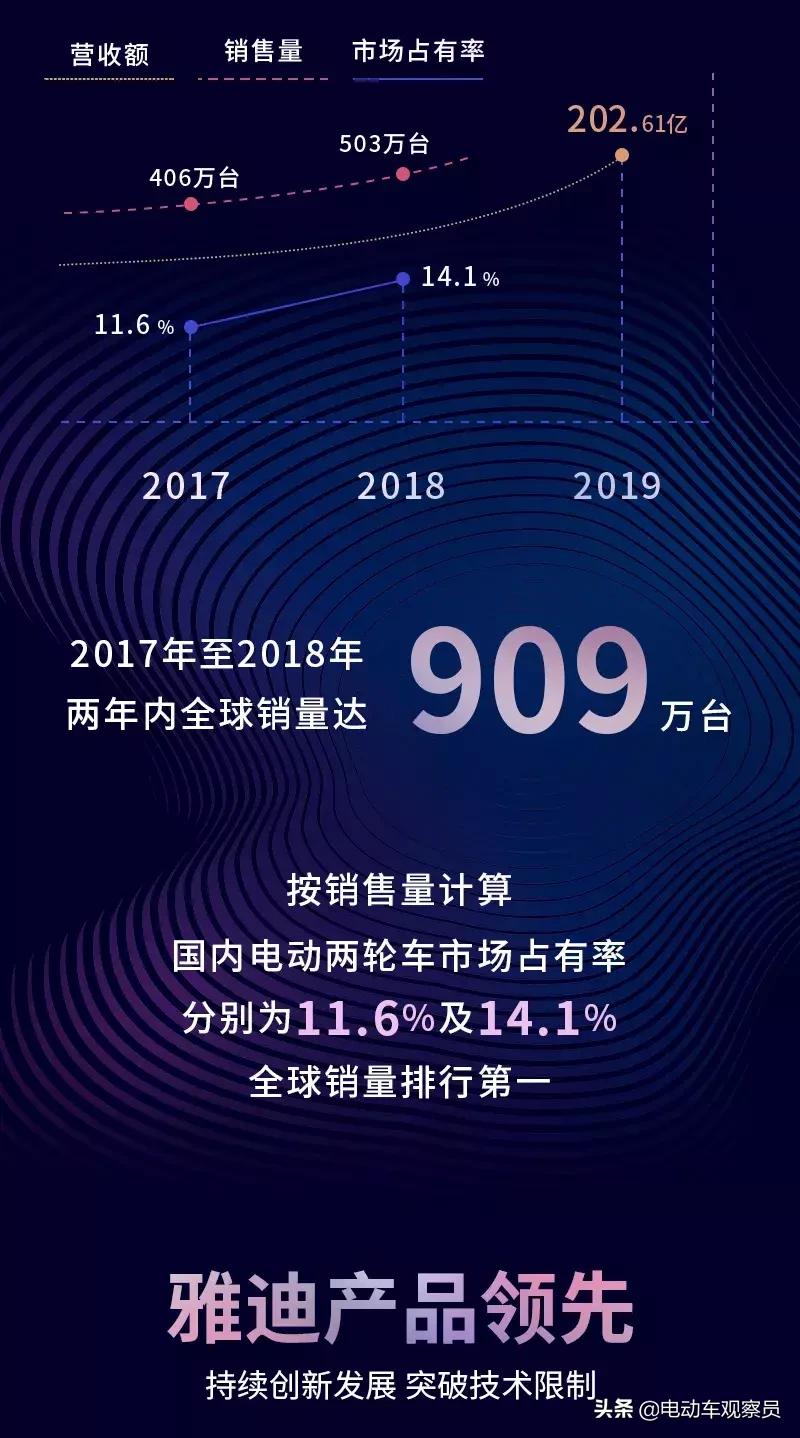 雅迪电动车之中国民营企业500强,雅迪电动车世界500强排行榜
