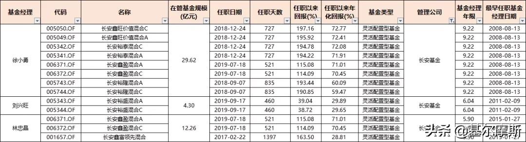 管理20个亿的基金经理收入,2023年基金经理5年年化收益排行