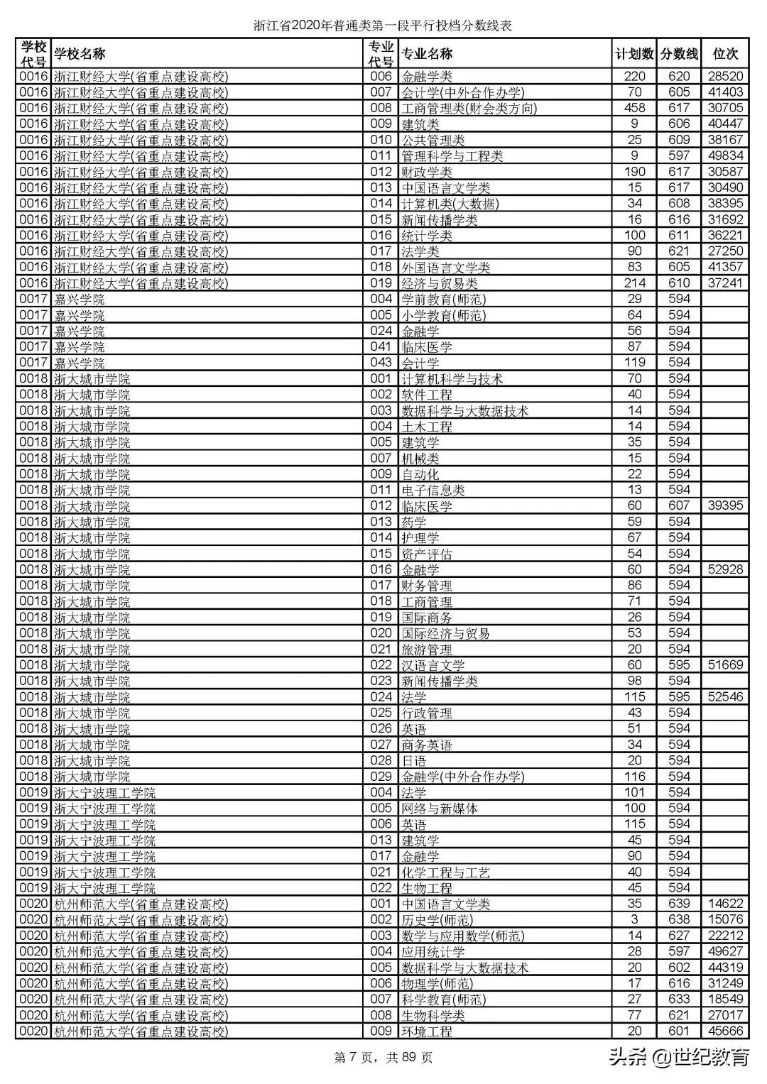 2023浙江各高校投档分数线一览表,浙江2023各院校投档线预测