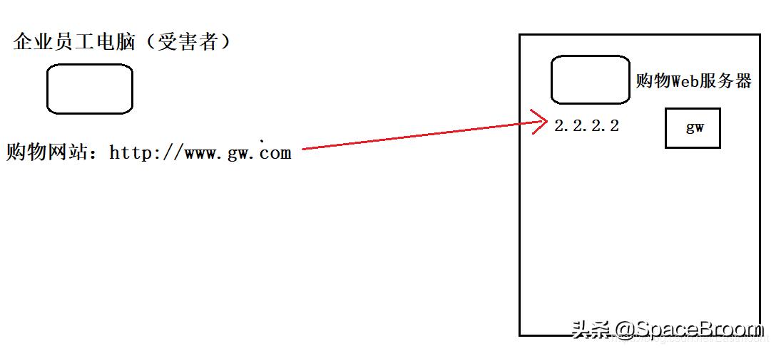 四十二，DNS欺骗和钓鱼网站原理详解及漏洞还原