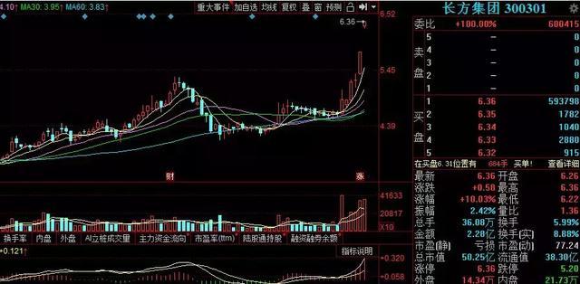 今日大盘尾盘放量,破局大盘明日短线走势
