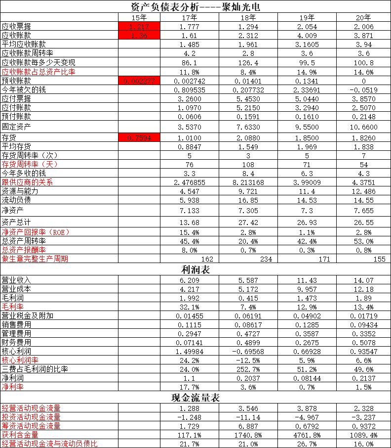 扬杰科技VS聚灿光电~不知三年后这两个企业会怎样，希望保持稳定