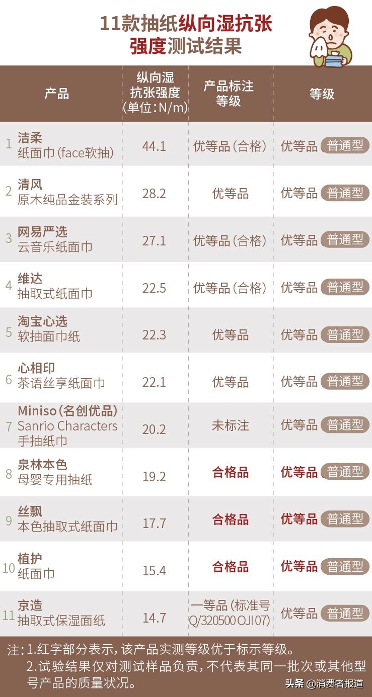 泉林本色和维达哪个好,丝飘抽纸测评