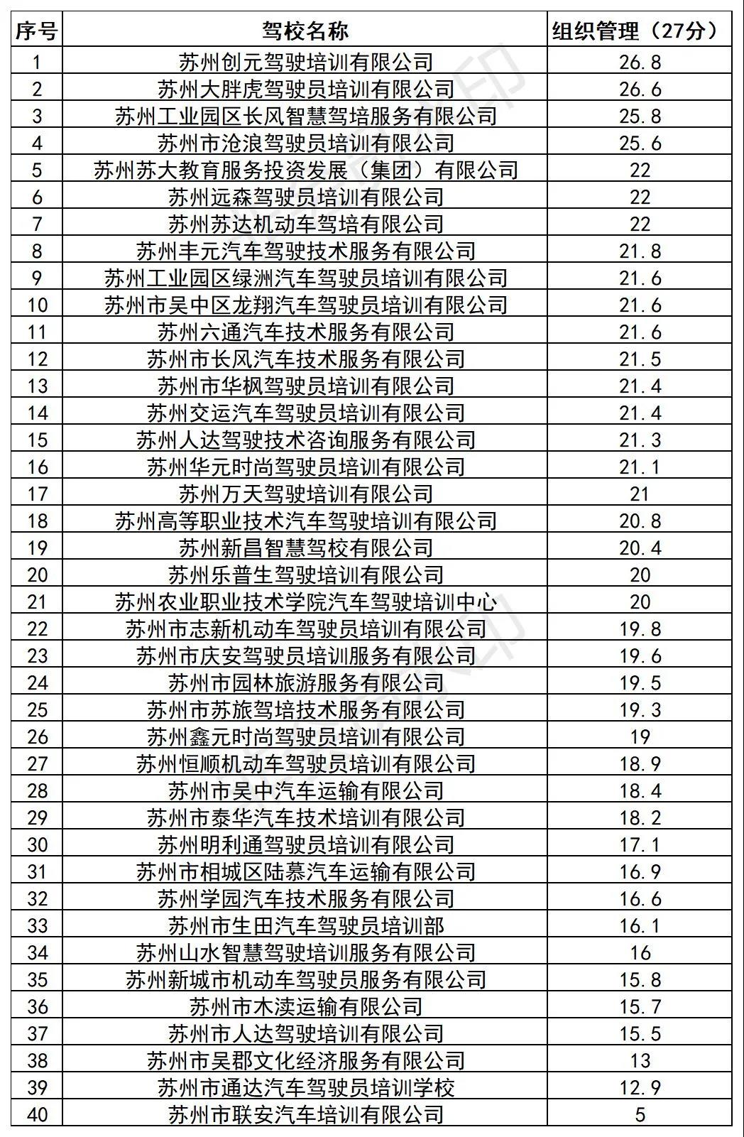 2022年1月份全市驾校合格率排名,6月份全市驾校考试质量排名通报