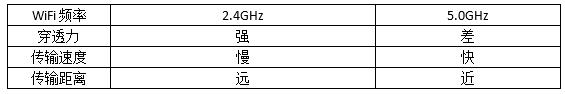 wifi路由器有哪些坑,wifi速度快的路由器的选择