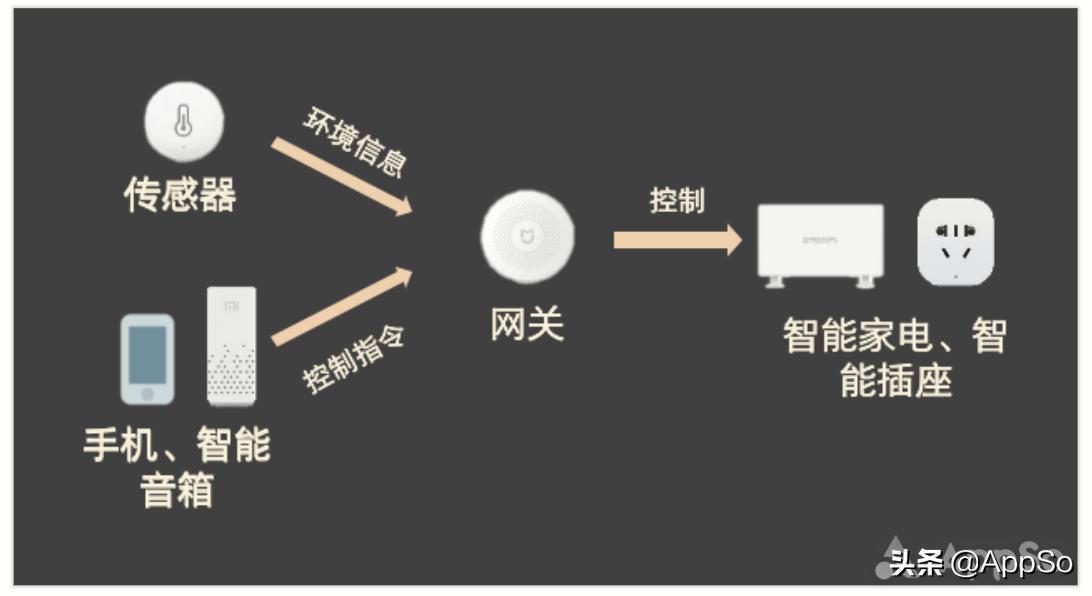 传统家电升级方法,如何使普通家电智能升级