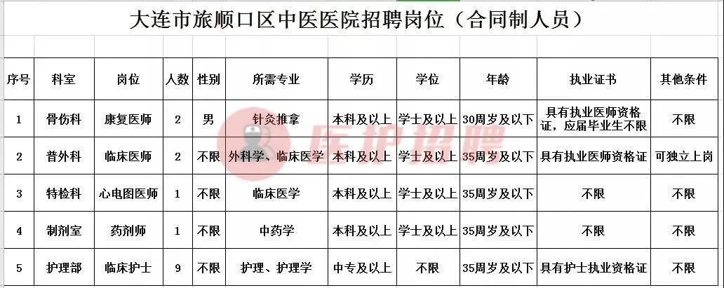 2021年旅顺口区中医院招聘信息,大连旅顺口区中医医院