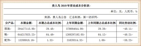 3年减员1774人的贵人鸟生变，年薪百万的董秘劳动合同到期辞了职