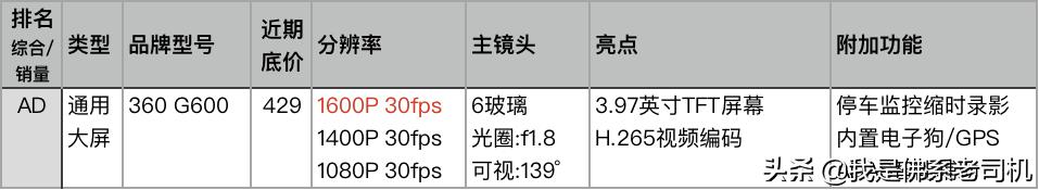 老司机点评电商平台上人气和销量最好的23款记录仪