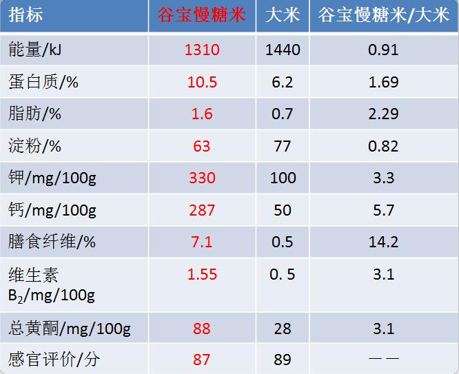 5000万!他的专利,让高血糖人群酣畅放心吃米饭!