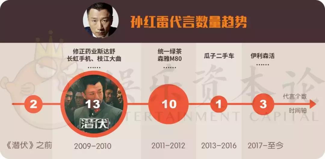 倪大红片酬暴增,倪大红代言游戏代言费多少