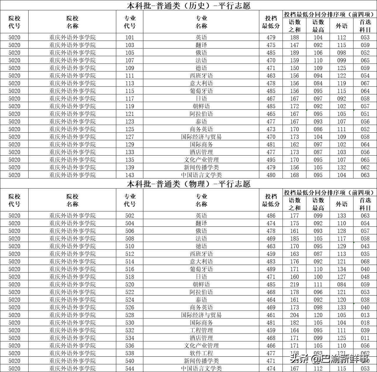 重庆五所学院转设,重庆五所比较好的专科学校