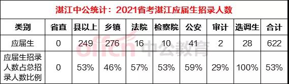 湛江2020省考公务员职位表,2018年湛江招公务员岗位