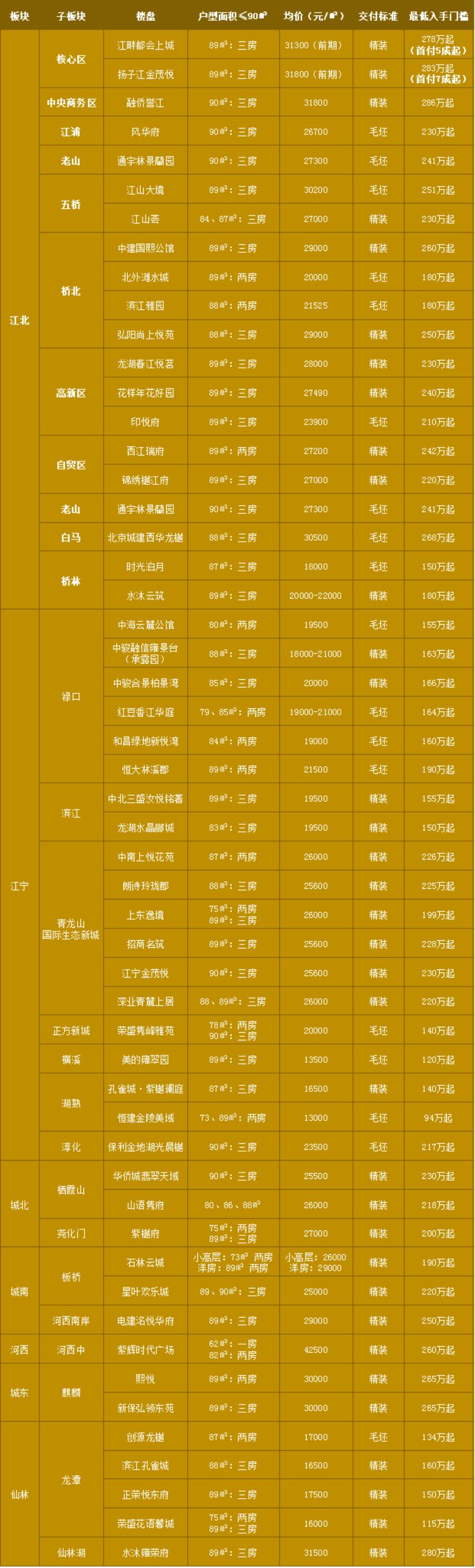 260万的爱马仕可抵南京一套房！别哭，90平以下的小户型都在这了