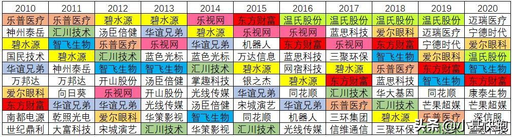 创业板上曾经的牛股,a股创业板指数过往历史最高点