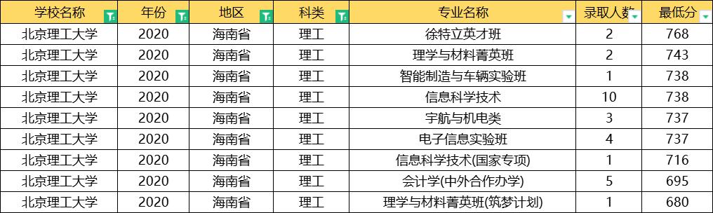 北京理工大学2020年录取分数线,北京理工大学2020提前批分数线