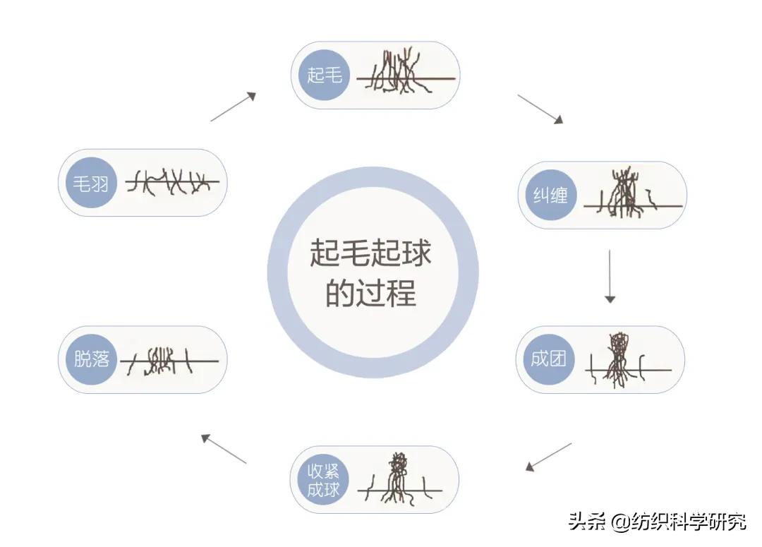 起毛起球是什么原因,怎么防止起毛起球