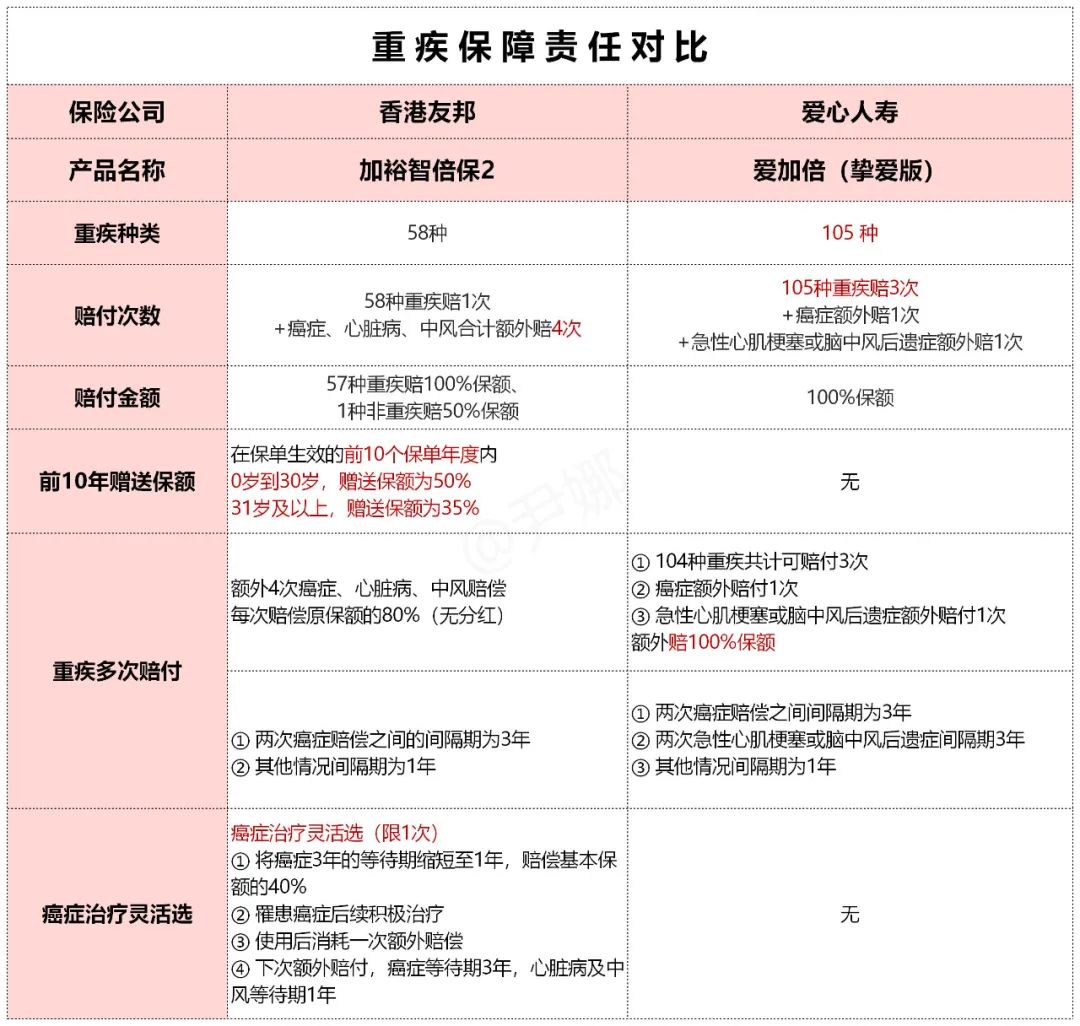 友邦保险目前最好的重疾险排名,香港友邦保险重疾险计划书