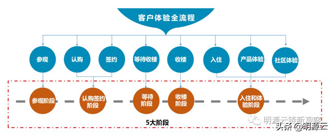 又领先了！这14家房企的客服数字化创新真牛