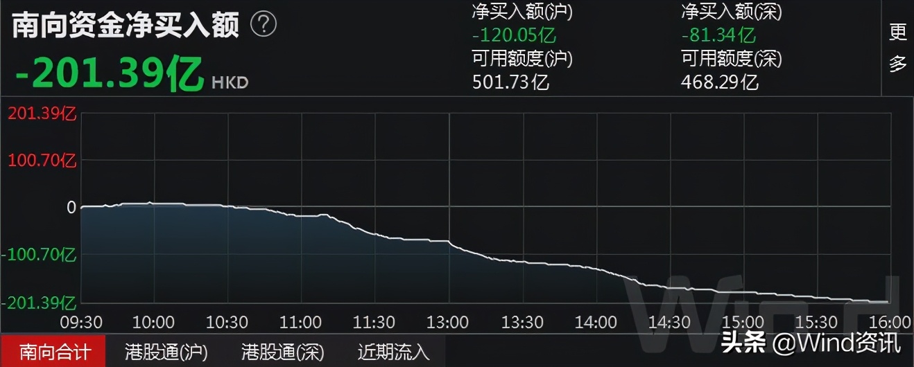 交易印花税减半大盘如何走,历史上降低印花税后大盘后续走势