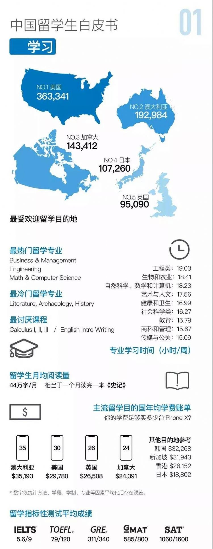 中国留学生白皮书：多大最花心，UBC最能喝？
