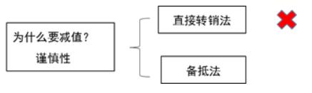 会计第二章应收及预付款项讲解,会计应付及预付账款