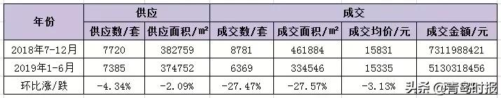 青岛冰火两重天,青岛公寓市场