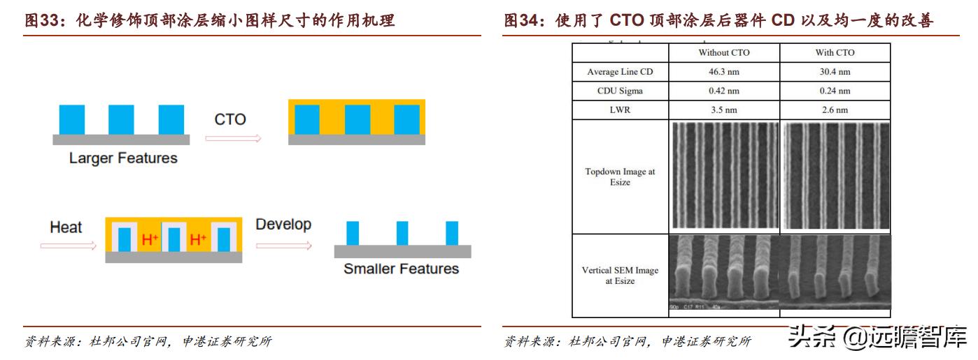 光刻胶：流动的黄金，形成全球群雄争霸格局，国内技术代差仍存在