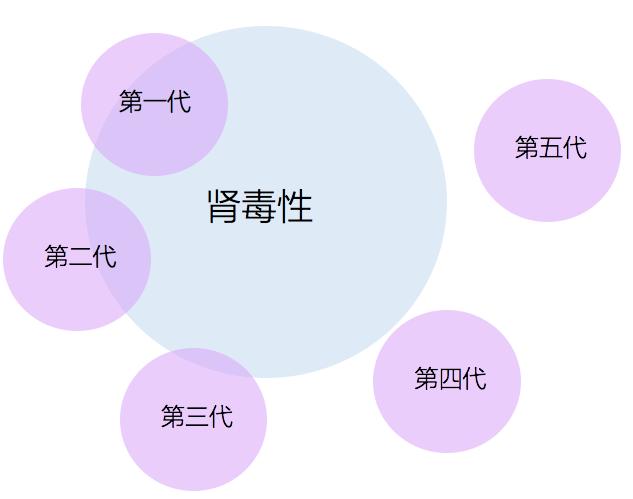 头孢五代是啥药,头孢五代的区别