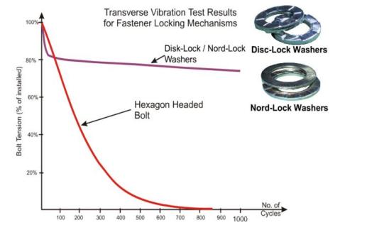 螺纹连接防松原因及解决方法,螺纹连接防松的原因