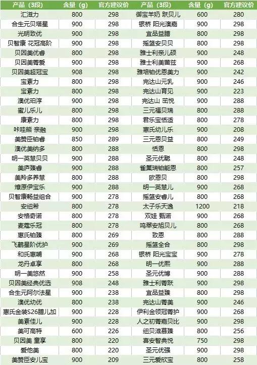 200多的奶粉哪些比较好,200左右价格买什么奶粉