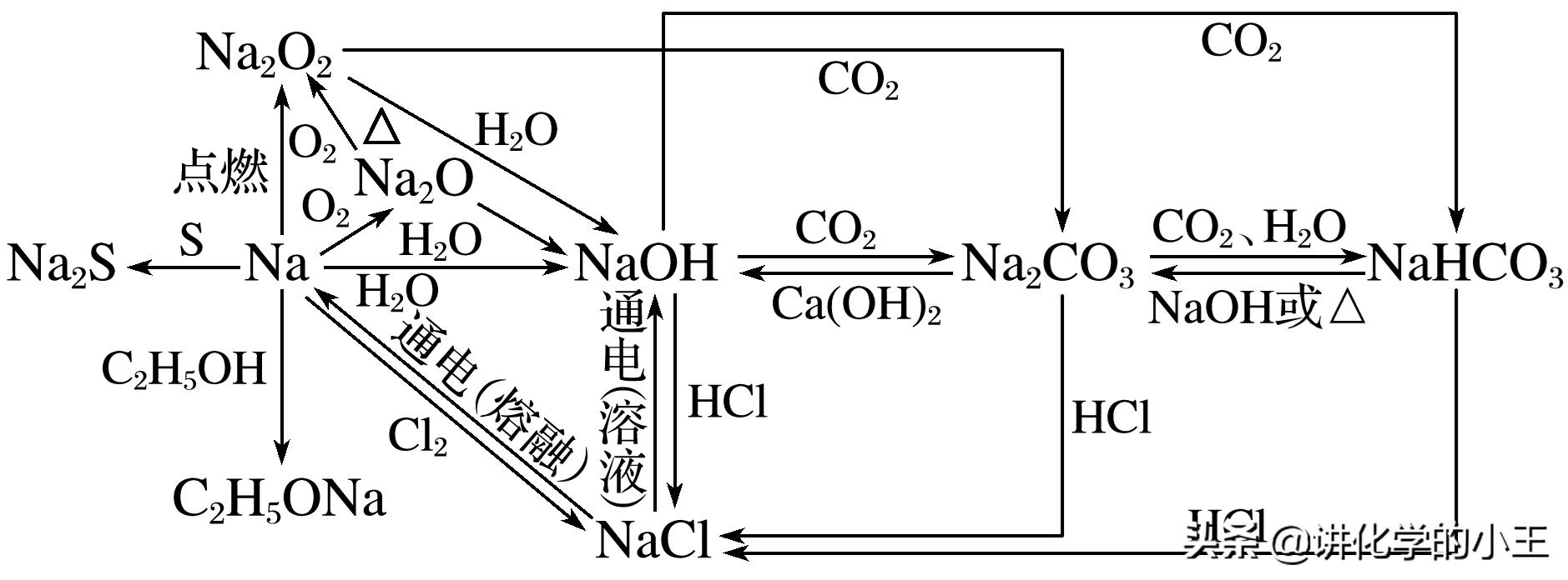化学高中知识重点化学方程式,高中化学必修一必考离子方程式