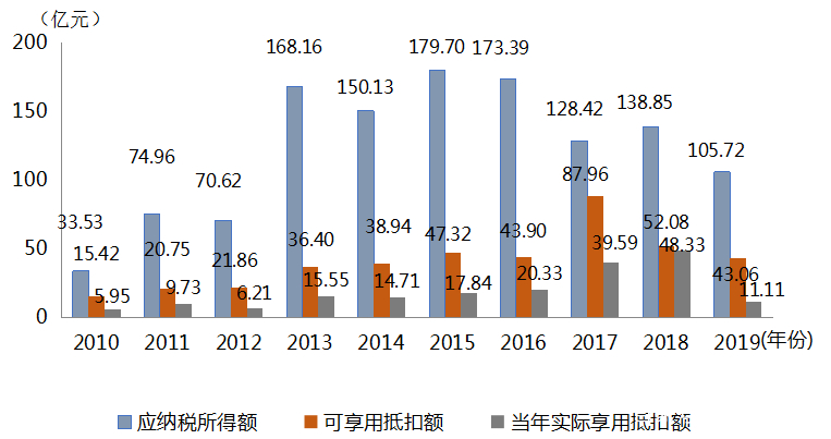 创业投资税收优惠有哪些,创业投资企业税收优惠政策
