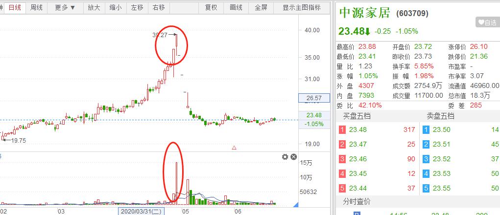 大盘放量突破阻力位置,大盘放量诱空