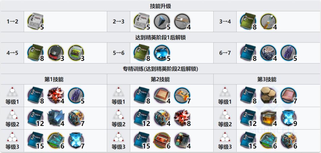 明日方舟:最速详评!六星辅助浊心斯卡蒂,干员使用指南