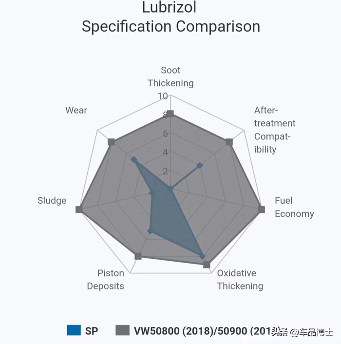 十年后，API和ILSAC机油标准集体升级，快来看看厉害在哪？