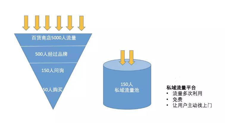 抖音如何把私域流量引到公域流量,私域流量的红利你真能抓住吗