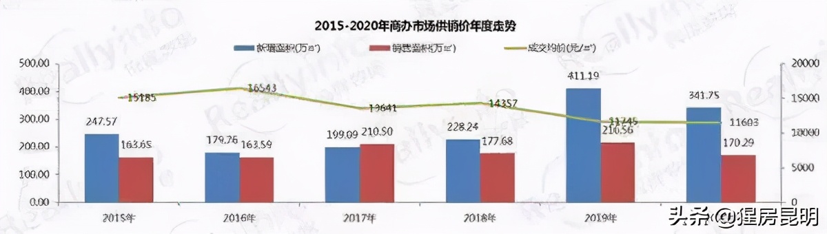 昆明地下商业,昆明商业洗牌消息